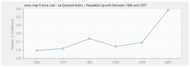 Population Le Quesnel-Aubry